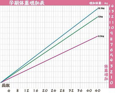 孕期体重管理曲线图图片